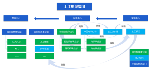 數(shù)字化轉(zhuǎn)型，助力上工申貝邁向工業(yè)4.0時(shí)代 財(cái)務(wù)管理新篇章